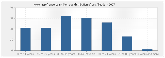 Men age distribution of Les Alleuds in 2007